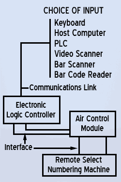 remote select random numbering head chart
