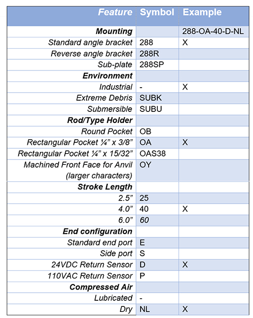 Model 288 How to Order