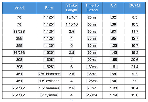 Air Requirements for CMT Air Impact Markersr