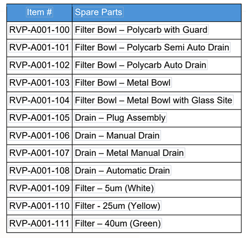 Air Preparation RVP HTO Spare parts