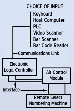 Individual Actuators
